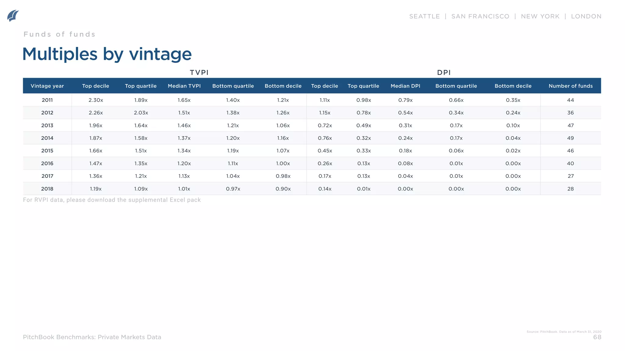 SEATTLE | SAN FRANCISCO | NEW YORK | LONDON
68
PitchBook Benchmarks: Private Markets Data
Vintage year Top decile Top quartile Median TVPI Bottom quartile Bottom decile Top decile Top quartile Median DPI Bottom quartile Bottom decile Number of funds
2011 2.30x 1.89x 1.65x 1.40x 1.21x 1.11x 0.98x 0.79x 0.66x 0.35x 44
2012 2.26x 2.03x 1.51x 1.38x 1.26x 1.15x 0.78x 0.54x 0.34x 0.24x 36
2013 1.96x 1.64x 1.46x 1.21x 1.06x 0.72x 0.49x 0.31x 0.17x 0.10x 47
2014 1.87x 1.58x 1.37x 1.20x 1.16x 0.76x 0.32x 0.24x 0.17x 0.04x 49
2015 1.66x 1.51x 1.34x 1.19x 1.07x 0.45x 0.33x 0.18x 0.06x 0.02x 46
2016 1.47x 1.35x 1.20x 1.11x 1.00x 0.26x 0.13x 0.08x 0.01x 0.00x 40
2017 1.36x 1.21x 1.13x 1.04x 0.98x 0.17x 0.13x 0.04x 0.01x 0.00x 27
2018 1.19x 1.09x 1.01x 0.97x 0.90x 0.14x 0.01x 0.00x 0.00x 0.00x 28
TVPI DPI
Multiples by vintage
Source: PitchBook. Data as of March 31, 2020
F u n d s o f f u n d s
For RVPI data, please download the supplemental Excel pack
 