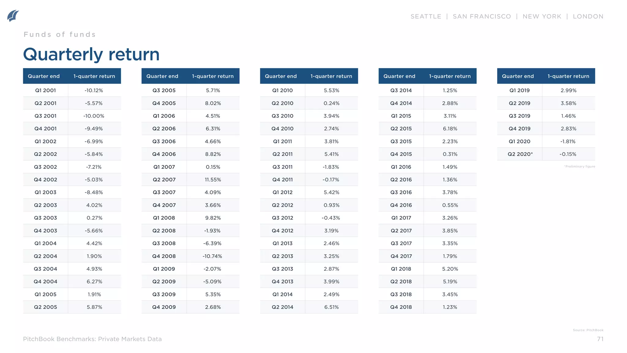 SEATTLE | SAN FRANCISCO | NEW YORK | LONDON
71
PitchBook Benchmarks: Private Markets Data
Quarterly return
F u n d s o f f u n d s
Source: PitchBook
Quarter end 1-quarter return
Q1 2001 -10.12%
Q2 2001 -5.57%
Q3 2001 -10.00%
Q4 2001 -9.49%
Q1 2002 -6.99%
Q2 2002 -5.84%
Q3 2002 -7.21%
Q4 2002 -5.03%
Q1 2003 -8.48%
Q2 2003 4.02%
Q3 2003 0.27%
Q4 2003 -5.66%
Q1 2004 4.42%
Q2 2004 1.90%
Q3 2004 4.93%
Q4 2004 6.27%
Q1 2005 1.91%
Q2 2005 5.87%
Quarter end 1-quarter return
Q3 2005 5.71%
Q4 2005 8.02%
Q1 2006 4.51%
Q2 2006 6.31%
Q3 2006 4.66%
Q4 2006 8.82%
Q1 2007 0.15%
Q2 2007 11.55%
Q3 2007 4.09%
Q4 2007 3.66%
Q1 2008 9.82%
Q2 2008 -1.93%
Q3 2008 -6.39%
Q4 2008 -10.74%
Q1 2009 -2.07%
Q2 2009 -5.09%
Q3 2009 5.35%
Q4 2009 2.68%
Quarter end 1-quarter return
Q1 2010 5.53%
Q2 2010 0.24%
Q3 2010 3.94%
Q4 2010 2.74%
Q1 2011 3.81%
Q2 2011 5.41%
Q3 2011 -1.83%
Q4 2011 -0.17%
Q1 2012 5.42%
Q2 2012 0.93%
Q3 2012 -0.43%
Q4 2012 3.19%
Q1 2013 2.46%
Q2 2013 3.25%
Q3 2013 2.87%
Q4 2013 3.99%
Q1 2014 2.49%
Q2 2014 6.51%
Quarter end 1-quarter return
Q3 2014 1.25%
Q4 2014 2.88%
Q1 2015 3.11%
Q2 2015 6.18%
Q3 2015 2.23%
Q4 2015 0.31%
Q1 2016 1.49%
Q2 2016 1.36%
Q3 2016 3.78%
Q4 2016 0.55%
Q1 2017 3.26%
Q2 2017 3.85%
Q3 2017 3.35%
Q4 2017 1.79%
Q1 2018 5.20%
Q2 2018 5.19%
Q3 2018 3.45%
Q4 2018 1.23%
Quarter end 1-quarter return
Q1 2019 2.99%
Q2 2019 3.58%
Q3 2019 1.46%
Q4 2019 2.83%
Q1 2020 -1.81%
Q2 2020* -0.15%
*Preliminary figure
 