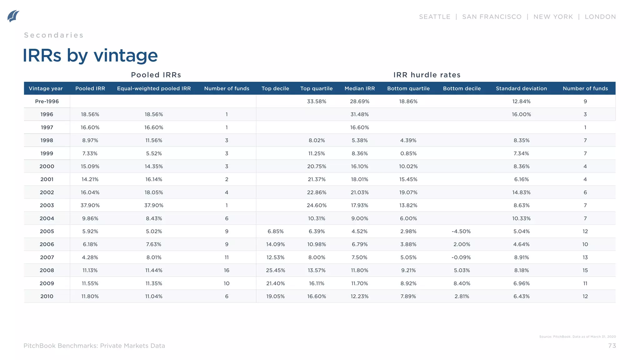SEATTLE | SAN FRANCISCO | NEW YORK | LONDON
73
PitchBook Benchmarks: Private Markets Data
IRRs by vintage
Vintage year Pooled IRR Equal-weighted pooled IRR Number of funds Top decile Top quartile Median IRR Bottom quartile Bottom decile Standard deviation Number of funds
Pre-1996 33.58% 28.69% 18.86% 12.84% 9
1996 18.56% 18.56% 1 31.48% 16.00% 3
1997 16.60% 16.60% 1 16.60% 1
1998 8.97% 11.56% 3 8.02% 5.38% 4.39% 8.35% 7
1999 7.33% 5.52% 3 11.25% 8.36% 0.85% 7.34% 7
2000 15.09% 14.35% 3 20.75% 16.10% 10.02% 8.36% 4
2001 14.21% 16.14% 2 21.37% 18.01% 15.45% 6.16% 4
2002 16.04% 18.05% 4 22.86% 21.03% 19.07% 14.83% 6
2003 37.90% 37.90% 1 24.60% 17.93% 13.82% 8.63% 7
2004 9.86% 8.43% 6 10.31% 9.00% 6.00% 10.33% 7
2005 5.92% 5.02% 9 6.85% 6.39% 4.52% 2.98% -4.50% 5.04% 12
2006 6.18% 7.63% 9 14.09% 10.98% 6.79% 3.88% 2.00% 4.64% 10
2007 4.28% 8.01% 11 12.53% 8.00% 7.50% 5.05% -0.09% 8.91% 13
2008 11.13% 11.44% 16 25.45% 13.57% 11.80% 9.21% 5.03% 8.18% 15
2009 11.55% 11.35% 10 21.40% 16.11% 11.70% 8.92% 8.40% 6.96% 11
2010 11.80% 11.04% 6 19.05% 16.60% 12.23% 7.89% 2.81% 6.43% 12
Pooled IRRs IRR hurdle rates
S e c o n d a r i e s
Source: PitchBook. Data as of March 31, 2020
 