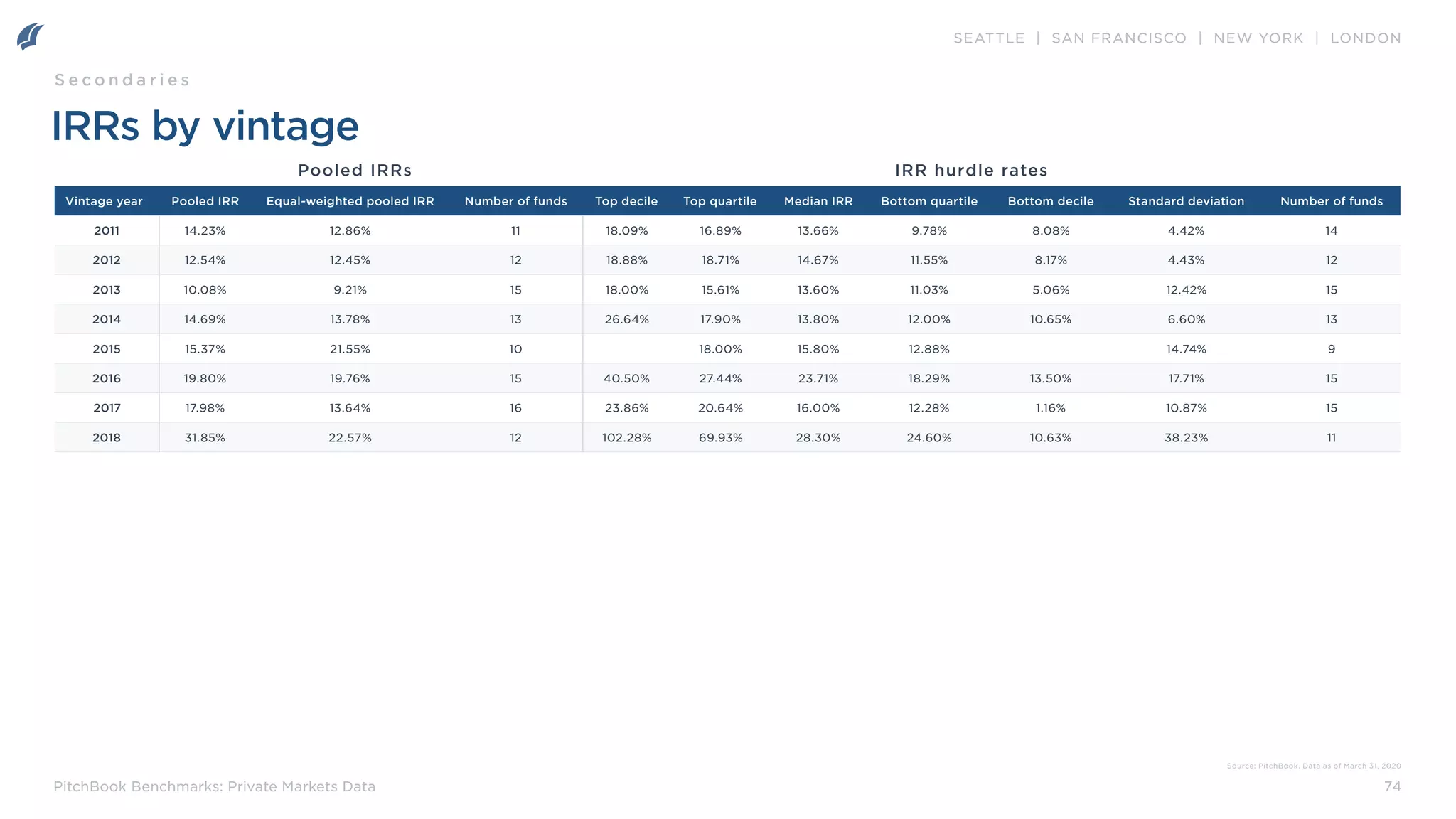 SEATTLE | SAN FRANCISCO | NEW YORK | LONDON
74
PitchBook Benchmarks: Private Markets Data
IRRs by vintage
Vintage year Pooled IRR Equal-weighted pooled IRR Number of funds Top decile Top quartile Median IRR Bottom quartile Bottom decile Standard deviation Number of funds
2011 14.23% 12.86% 11 18.09% 16.89% 13.66% 9.78% 8.08% 4.42% 14
2012 12.54% 12.45% 12 18.88% 18.71% 14.67% 11.55% 8.17% 4.43% 12
2013 10.08% 9.21% 15 18.00% 15.61% 13.60% 11.03% 5.06% 12.42% 15
2014 14.69% 13.78% 13 26.64% 17.90% 13.80% 12.00% 10.65% 6.60% 13
2015 15.37% 21.55% 10 18.00% 15.80% 12.88% 14.74% 9
2016 19.80% 19.76% 15 40.50% 27.44% 23.71% 18.29% 13.50% 17.71% 15
2017 17.98% 13.64% 16 23.86% 20.64% 16.00% 12.28% 1.16% 10.87% 15
2018 31.85% 22.57% 12 102.28% 69.93% 28.30% 24.60% 10.63% 38.23% 11
Pooled IRRs IRR hurdle rates
S e c o n d a r i e s
Source: PitchBook. Data as of March 31, 2020
 