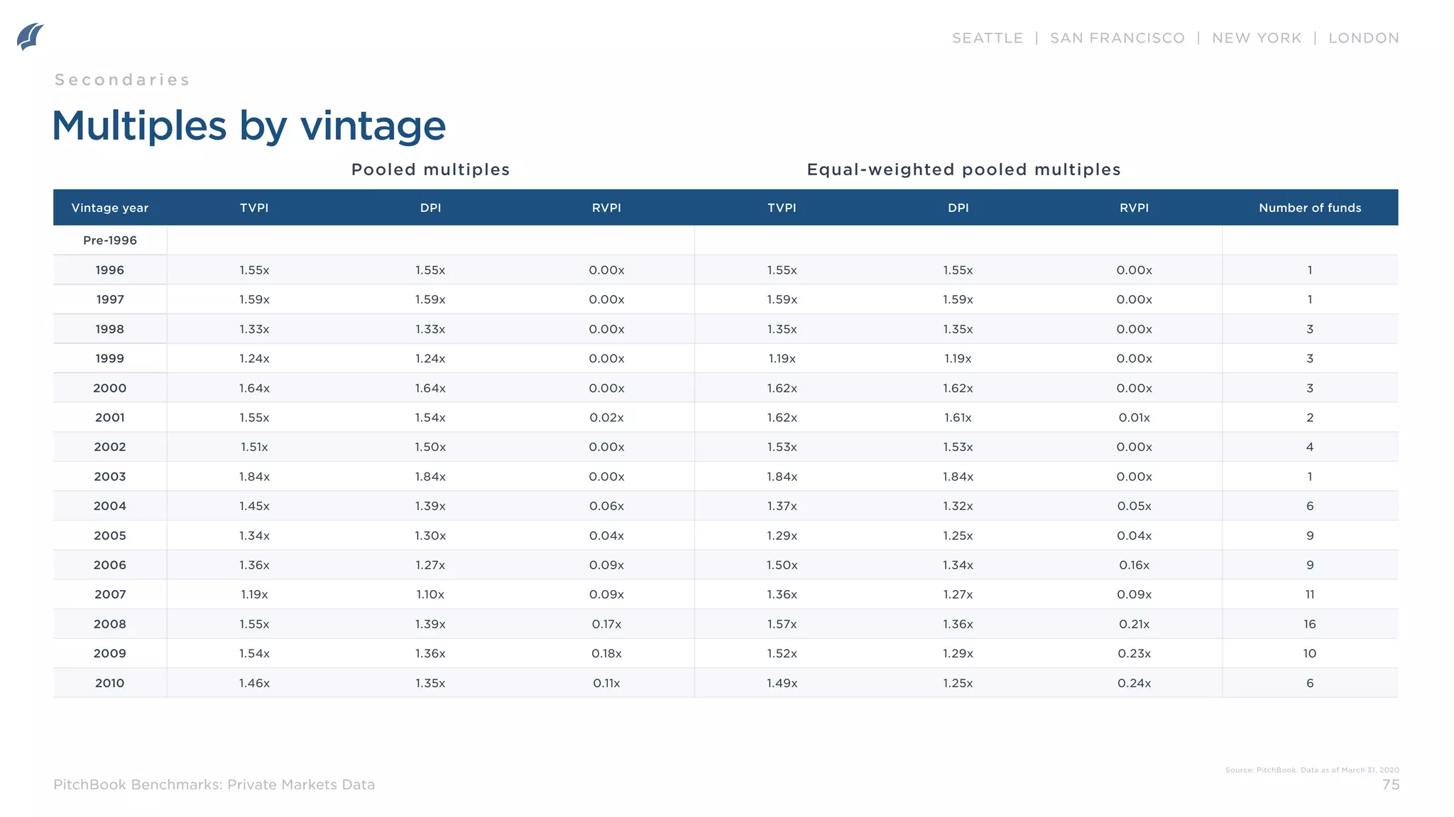 SEATTLE | SAN FRANCISCO | NEW YORK | LONDON
75
PitchBook Benchmarks: Private Markets Data
Multiples by vintage
Pooled multiples Equal-weighted pooled multiples
Source: PitchBook. Data as of March 31, 2020
S e c o n d a r i e s
Vintage year TVPI DPI RVPI TVPI DPI RVPI Number of funds
Pre-1996
1996 1.55x 1.55x 0.00x 1.55x 1.55x 0.00x 1
1997 1.59x 1.59x 0.00x 1.59x 1.59x 0.00x 1
1998 1.33x 1.33x 0.00x 1.35x 1.35x 0.00x 3
1999 1.24x 1.24x 0.00x 1.19x 1.19x 0.00x 3
2000 1.64x 1.64x 0.00x 1.62x 1.62x 0.00x 3
2001 1.55x 1.54x 0.02x 1.62x 1.61x 0.01x 2
2002 1.51x 1.50x 0.00x 1.53x 1.53x 0.00x 4
2003 1.84x 1.84x 0.00x 1.84x 1.84x 0.00x 1
2004 1.45x 1.39x 0.06x 1.37x 1.32x 0.05x 6
2005 1.34x 1.30x 0.04x 1.29x 1.25x 0.04x 9
2006 1.36x 1.27x 0.09x 1.50x 1.34x 0.16x 9
2007 1.19x 1.10x 0.09x 1.36x 1.27x 0.09x 11
2008 1.55x 1.39x 0.17x 1.57x 1.36x 0.21x 16
2009 1.54x 1.36x 0.18x 1.52x 1.29x 0.23x 10
2010 1.46x 1.35x 0.11x 1.49x 1.25x 0.24x 6
 