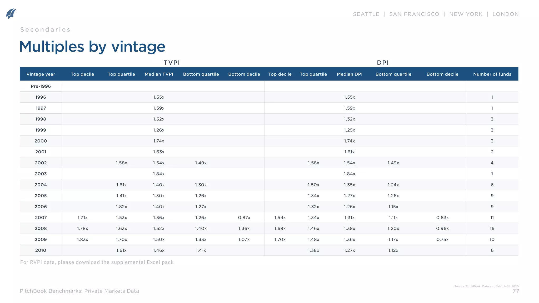 SEATTLE | SAN FRANCISCO | NEW YORK | LONDON
77
PitchBook Benchmarks: Private Markets Data
Vintage year Top decile Top quartile Median TVPI Bottom quartile Bottom decile Top decile Top quartile Median DPI Bottom quartile Bottom decile Number of funds
Pre-1996
1996 1.55x 1.55x 1
1997 1.59x 1.59x 1
1998 1.32x 1.32x 3
1999 1.26x 1.25x 3
2000 1.74x 1.74x 3
2001 1.63x 1.61x 2
2002 1.58x 1.54x 1.49x 1.58x 1.54x 1.49x 4
2003 1.84x 1.84x 1
2004 1.61x 1.40x 1.30x 1.50x 1.35x 1.24x 6
2005 1.41x 1.30x 1.26x 1.34x 1.27x 1.26x 9
2006 1.82x 1.40x 1.27x 1.32x 1.26x 1.15x 9
2007 1.71x 1.53x 1.36x 1.26x 0.87x 1.54x 1.34x 1.31x 1.11x 0.83x 11
2008 1.78x 1.63x 1.52x 1.40x 1.36x 1.68x 1.46x 1.38x 1.20x 0.96x 16
2009 1.83x 1.70x 1.50x 1.33x 1.07x 1.70x 1.48x 1.36x 1.17x 0.75x 10
2010 1.61x 1.46x 1.41x 1.38x 1.27x 1.12x 6
TVPI DPI
Multiples by vintage
Source: PitchBook. Data as of March 31, 2020
S e c o n d a r i e s
For RVPI data, please download the supplemental Excel pack
 