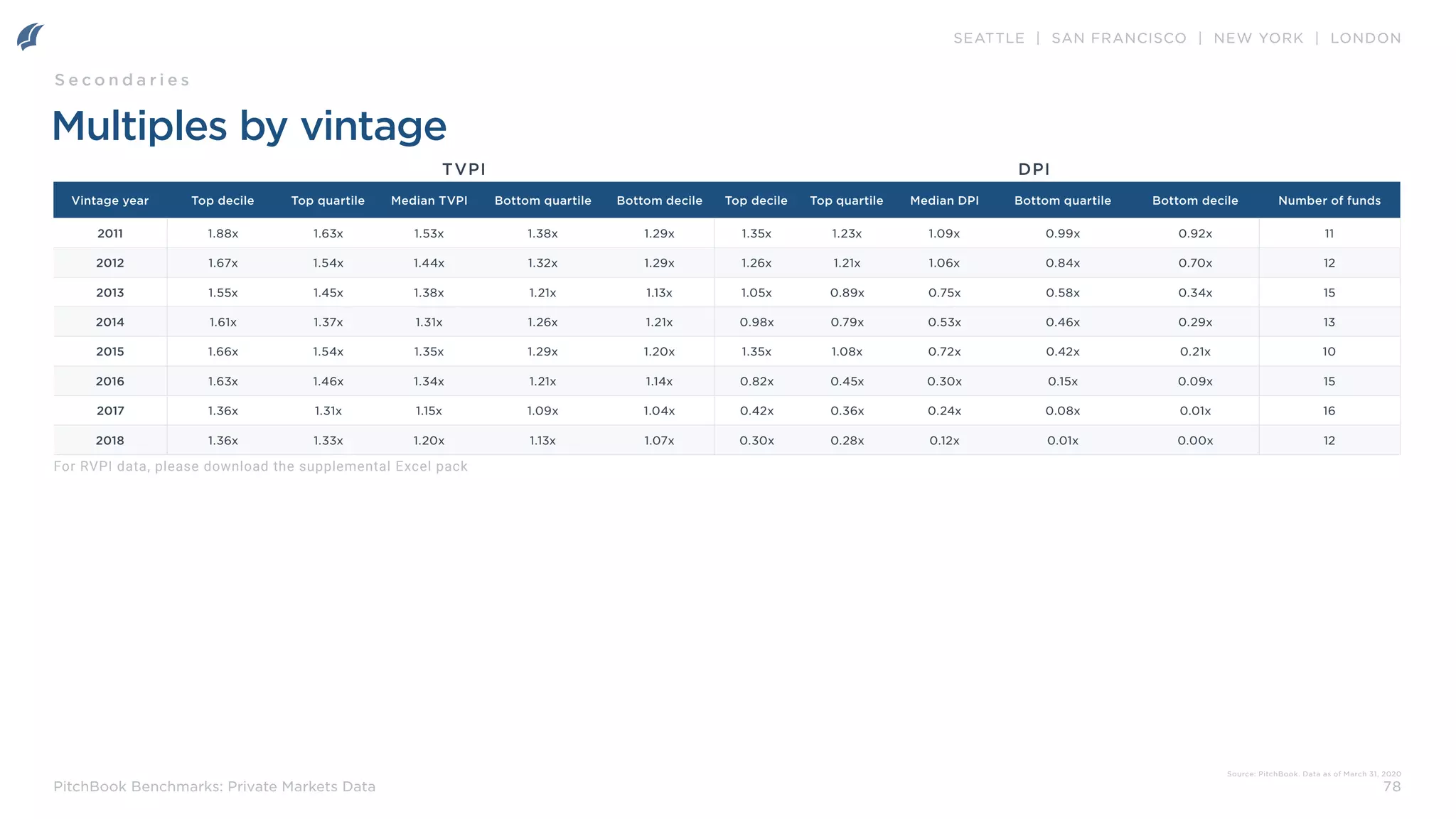 SEATTLE | SAN FRANCISCO | NEW YORK | LONDON
78
PitchBook Benchmarks: Private Markets Data
Vintage year Top decile Top quartile Median TVPI Bottom quartile Bottom decile Top decile Top quartile Median DPI Bottom quartile Bottom decile Number of funds
2011 1.88x 1.63x 1.53x 1.38x 1.29x 1.35x 1.23x 1.09x 0.99x 0.92x 11
2012 1.67x 1.54x 1.44x 1.32x 1.29x 1.26x 1.21x 1.06x 0.84x 0.70x 12
2013 1.55x 1.45x 1.38x 1.21x 1.13x 1.05x 0.89x 0.75x 0.58x 0.34x 15
2014 1.61x 1.37x 1.31x 1.26x 1.21x 0.98x 0.79x 0.53x 0.46x 0.29x 13
2015 1.66x 1.54x 1.35x 1.29x 1.20x 1.35x 1.08x 0.72x 0.42x 0.21x 10
2016 1.63x 1.46x 1.34x 1.21x 1.14x 0.82x 0.45x 0.30x 0.15x 0.09x 15
2017 1.36x 1.31x 1.15x 1.09x 1.04x 0.42x 0.36x 0.24x 0.08x 0.01x 16
2018 1.36x 1.33x 1.20x 1.13x 1.07x 0.30x 0.28x 0.12x 0.01x 0.00x 12
TVPI DPI
Multiples by vintage
Source: PitchBook. Data as of March 31, 2020
S e c o n d a r i e s
For RVPI data, please download the supplemental Excel pack
 