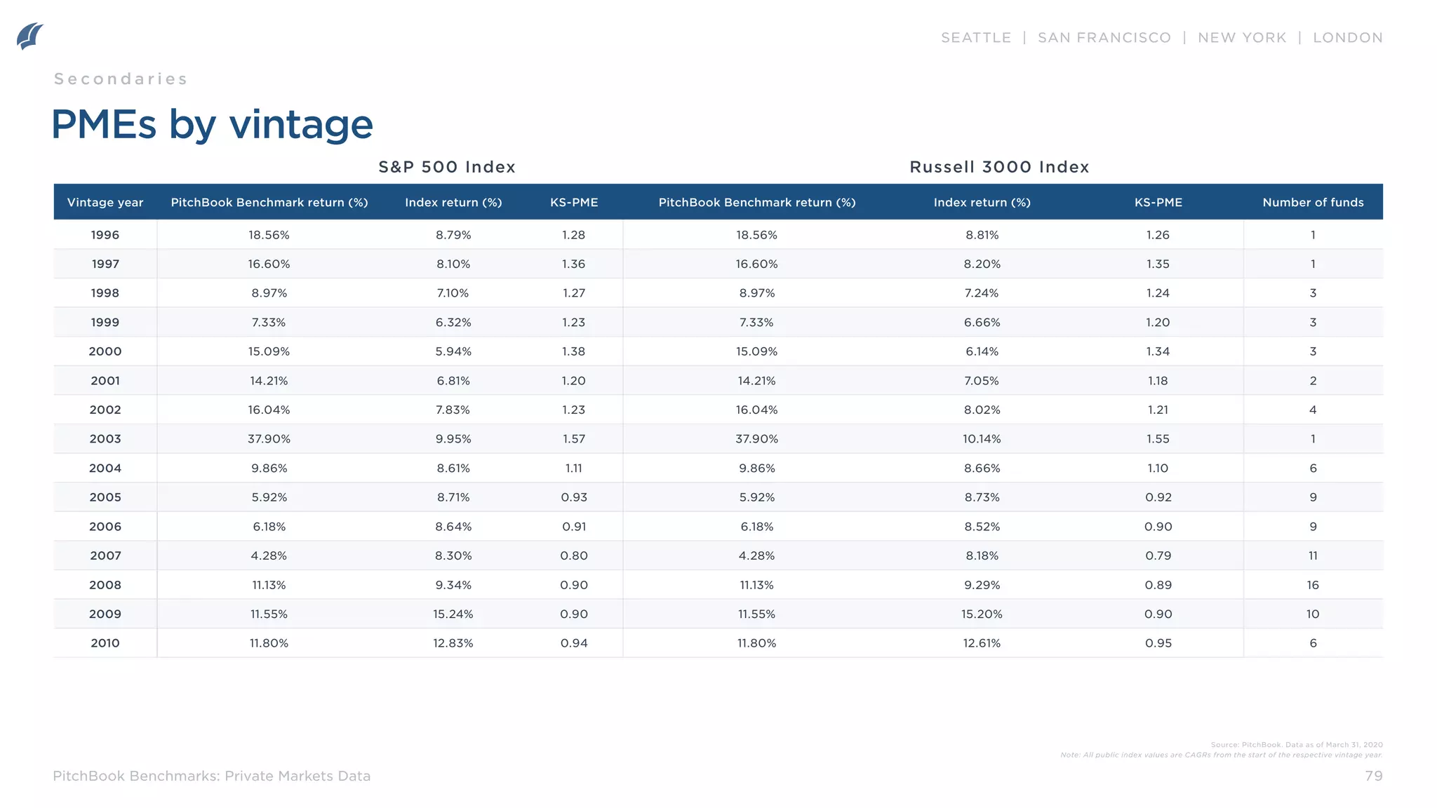 SEATTLE | SAN FRANCISCO | NEW YORK | LONDON
79
PitchBook Benchmarks: Private Markets Data
PMEs by vintage
Vintage year PitchBook Benchmark return (%) Index return (%) KS-PME PitchBook Benchmark return (%) Index return (%) KS-PME Number of funds
1996 18.56% 8.79% 1.28 18.56% 8.81% 1.26 1
1997 16.60% 8.10% 1.36 16.60% 8.20% 1.35 1
1998 8.97% 7.10% 1.27 8.97% 7.24% 1.24 3
1999 7.33% 6.32% 1.23 7.33% 6.66% 1.20 3
2000 15.09% 5.94% 1.38 15.09% 6.14% 1.34 3
2001 14.21% 6.81% 1.20 14.21% 7.05% 1.18 2
2002 16.04% 7.83% 1.23 16.04% 8.02% 1.21 4
2003 37.90% 9.95% 1.57 37.90% 10.14% 1.55 1
2004 9.86% 8.61% 1.11 9.86% 8.66% 1.10 6
2005 5.92% 8.71% 0.93 5.92% 8.73% 0.92 9
2006 6.18% 8.64% 0.91 6.18% 8.52% 0.90 9
2007 4.28% 8.30% 0.80 4.28% 8.18% 0.79 11
2008 11.13% 9.34% 0.90 11.13% 9.29% 0.89 16
2009 11.55% 15.24% 0.90 11.55% 15.20% 0.90 10
2010 11.80% 12.83% 0.94 11.80% 12.61% 0.95 6
S&P 500 Index Russell 3000 Index
S e c o n d a r i e s
Source: PitchBook. Data as of March 31, 2020
Note: All public index values are CAGRs from the start of the respective vintage year.
 
