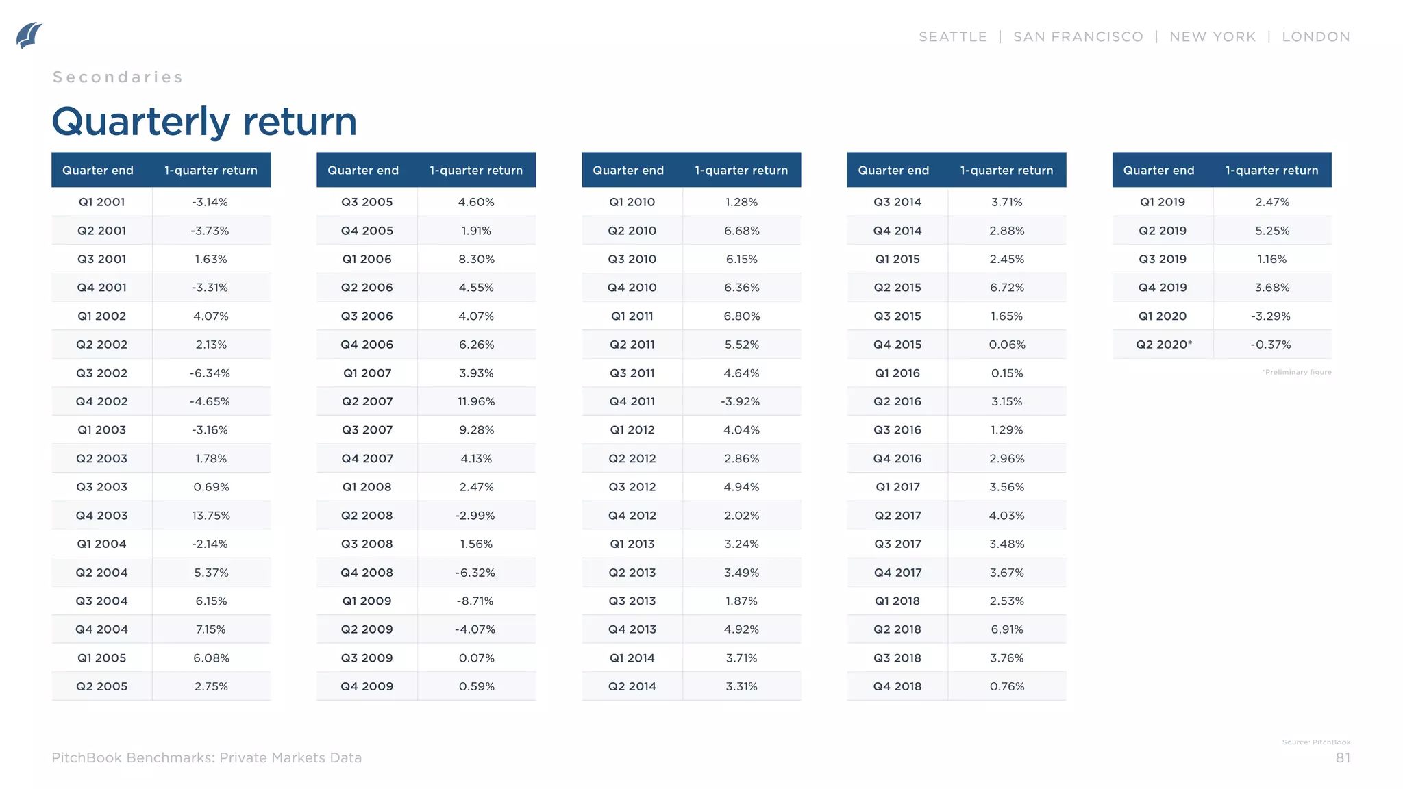 SEATTLE | SAN FRANCISCO | NEW YORK | LONDON
81
PitchBook Benchmarks: Private Markets Data
Quarterly return
S e c o n d a r i e s
Source: PitchBook
Quarter end 1-quarter return
Q1 2001 -3.14%
Q2 2001 -3.73%
Q3 2001 1.63%
Q4 2001 -3.31%
Q1 2002 4.07%
Q2 2002 2.13%
Q3 2002 -6.34%
Q4 2002 -4.65%
Q1 2003 -3.16%
Q2 2003 1.78%
Q3 2003 0.69%
Q4 2003 13.75%
Q1 2004 -2.14%
Q2 2004 5.37%
Q3 2004 6.15%
Q4 2004 7.15%
Q1 2005 6.08%
Q2 2005 2.75%
Quarter end 1-quarter return
Q3 2005 4.60%
Q4 2005 1.91%
Q1 2006 8.30%
Q2 2006 4.55%
Q3 2006 4.07%
Q4 2006 6.26%
Q1 2007 3.93%
Q2 2007 11.96%
Q3 2007 9.28%
Q4 2007 4.13%
Q1 2008 2.47%
Q2 2008 -2.99%
Q3 2008 1.56%
Q4 2008 -6.32%
Q1 2009 -8.71%
Q2 2009 -4.07%
Q3 2009 0.07%
Q4 2009 0.59%
Quarter end 1-quarter return
Q1 2010 1.28%
Q2 2010 6.68%
Q3 2010 6.15%
Q4 2010 6.36%
Q1 2011 6.80%
Q2 2011 5.52%
Q3 2011 4.64%
Q4 2011 -3.92%
Q1 2012 4.04%
Q2 2012 2.86%
Q3 2012 4.94%
Q4 2012 2.02%
Q1 2013 3.24%
Q2 2013 3.49%
Q3 2013 1.87%
Q4 2013 4.92%
Q1 2014 3.71%
Q2 2014 3.31%
Quarter end 1-quarter return
Q3 2014 3.71%
Q4 2014 2.88%
Q1 2015 2.45%
Q2 2015 6.72%
Q3 2015 1.65%
Q4 2015 0.06%
Q1 2016 0.15%
Q2 2016 3.15%
Q3 2016 1.29%
Q4 2016 2.96%
Q1 2017 3.56%
Q2 2017 4.03%
Q3 2017 3.48%
Q4 2017 3.67%
Q1 2018 2.53%
Q2 2018 6.91%
Q3 2018 3.76%
Q4 2018 0.76%
Quarter end 1-quarter return
Q1 2019 2.47%
Q2 2019 5.25%
Q3 2019 1.16%
Q4 2019 3.68%
Q1 2020 -3.29%
Q2 2020* -0.37%
*Preliminary figure
 
