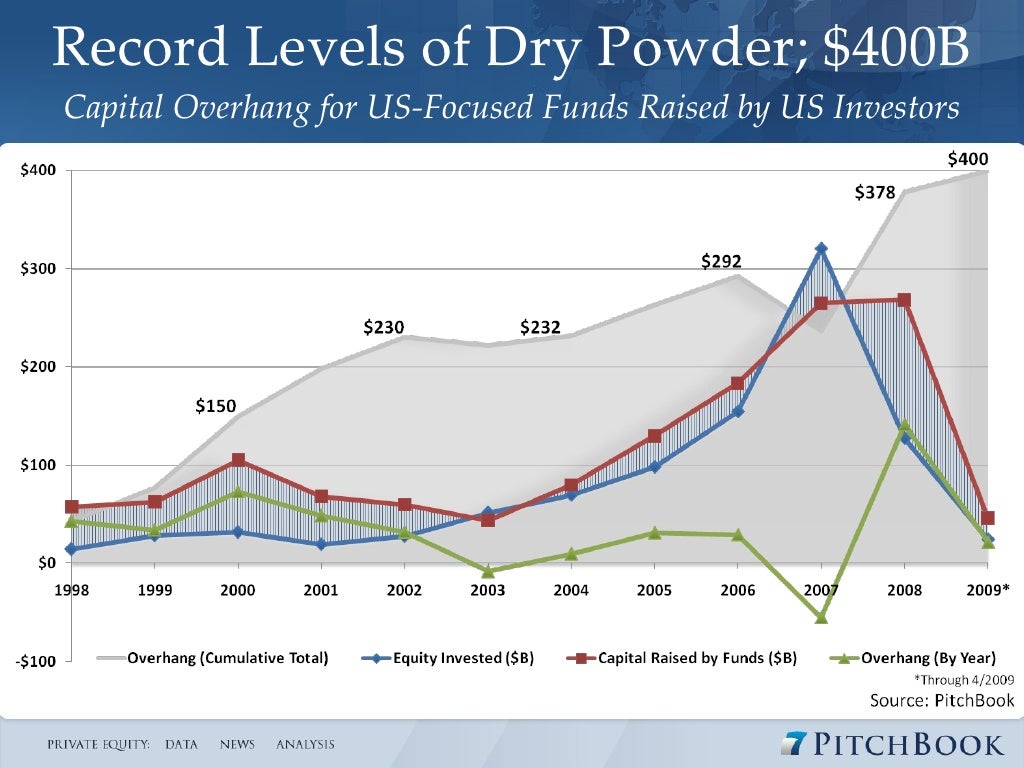 Record Levels of Dry Powder;