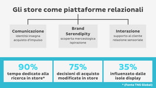 Gli store come piattaforme relazionali
Comunicazione
identità insegna
acquisto d’impulso

90%

tempo dedicato alla
ricerca in store*

Brand
Serendipity
scoperta merceologica
ispirazione

75%

decisioni di acquisto
modificate in store

Interazione
supporto al cliente
relazione sensoriale

35%

influenzato dalle
isole display
* (Fonte TNS Global)

 