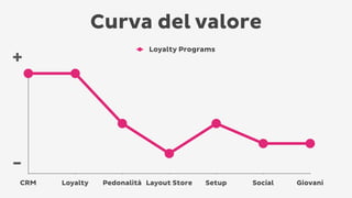 Curva del valore
Loyalty Programs

+

CRM

Loyalty

Pedonalità Layout Store

Setup

Social

Giovani

 