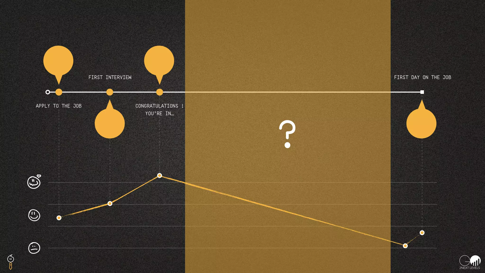 APPLY TO THE JOB
FIRST INTERVIEW
CONGRATULATIONS !
YOU’RE IN…
FIRST DAY ON THE JOB
?
 
