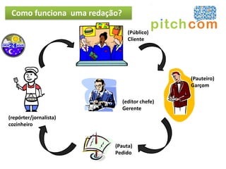 Como funciona uma redação?

                                (Público)
                                Cliente




                                               (Pauteiro)
                                               Garçom

                              (editor chefe)
                              Gerente
(repórter/jornalista)
cozinheiro


                         (Pauta)
                         Pedido
 