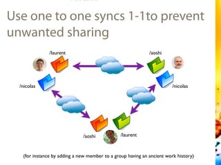 Use one to one syncs 1-1to prevent
unwanted sharing
(for instance by adding a new member to a group having an ancient work...