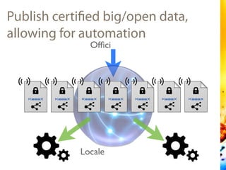 Publish certified big/open data,
allowing for automation
KeeeX KeeeX KeeeX KeeeX KeeeX KeeeX KeeeX
Locale
Ofﬁci
 