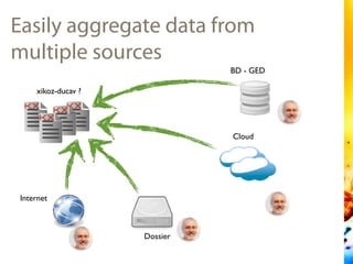 KX
Easily aggregate data from
multiple sources
KX
KX
Internet
Dossier
BD - GED
KX
Cloud
xikoz-ducav ?
 