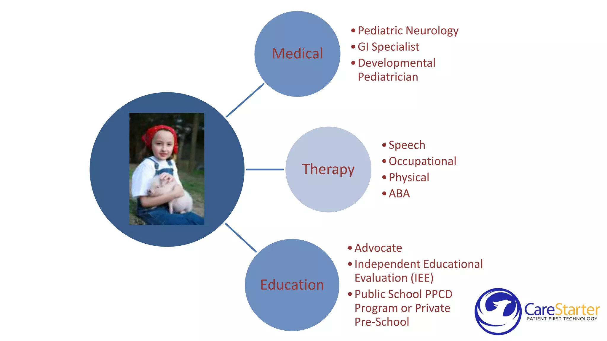 Medical

• Pediatric Neurology
• GI Specialist
• Developmental
Pediatrician

Therapy

Education

• Speech
• Occupational
• Physical
• ABA

• Advocate
• Independent Educational
Evaluation (IEE)
• Public School PPCD
Program or Private
Pre-School

 