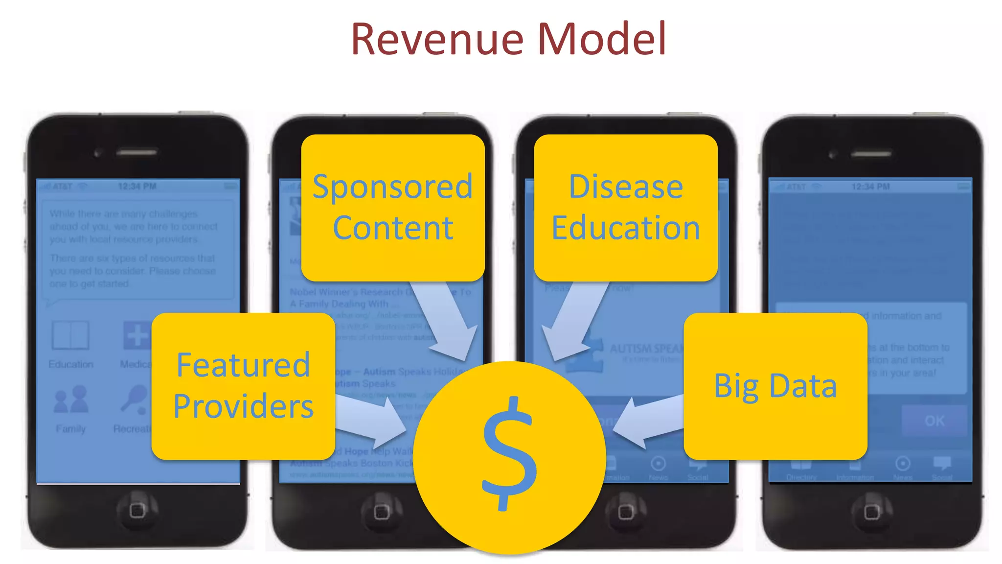 Revenue Model
Sponsored
Content

Featured
Providers

Disease
Education

$

Big Data

 