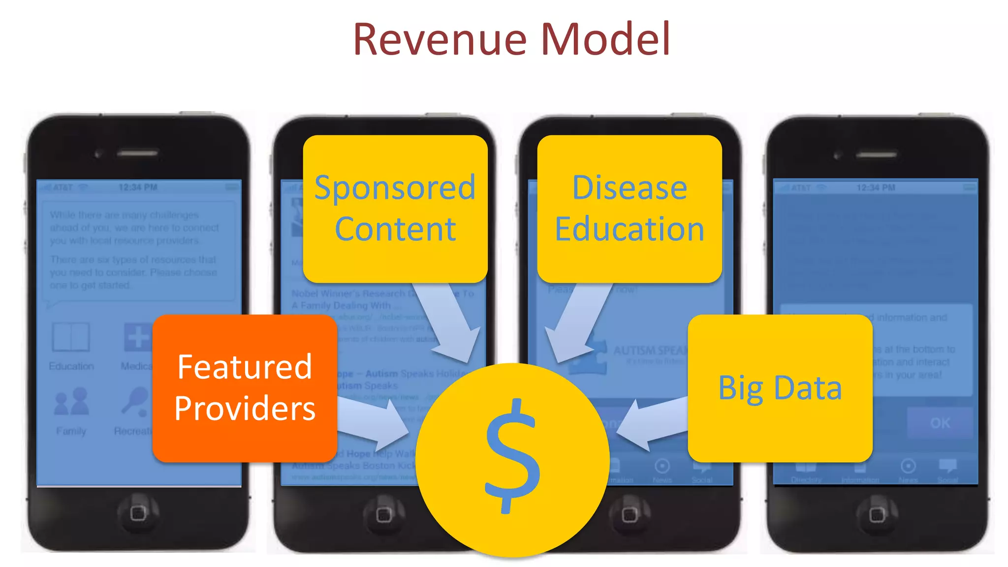 Revenue Model
Sponsored
Content

Featured
Providers

Disease
Education

$

Big Data

 
