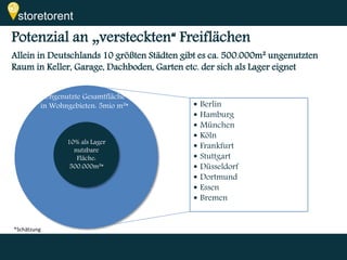 storetorent 
Potenzial an „versteckten“ Freiflächen 
Allein in Deutschlands 10 größten Städten gibt es ca. 500.000m² ungenutzten 
Raum in Keller, Garage, Dachboden, Garten etc. der sich als Lager eignet 
Ungenutzte Gesamtfläche 
in Wohngebieten: 5mio m²*  Berlin 
*Schätzung 
10% als Lager 
nutzbare 
Fläche: 
500.000m²* 
 Hamburg 
 München 
 Köln 
 Frankfurt 
 Stuttgart 
 Düsseldorf 
 Dortmund 
 Essen 
 Bremen 
 