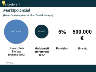 storetorent 
Marktpotenzial 
(Reines Provisionpotenzial, ohne Zusatzleistungen) 
100 mio € 
Umsatz Self- 
Storage 
Branche 2013 
10.mio € 
Marktanteil 
storetorent 
10%* 
5% 
Provision Umsatz 
*Schätzung 
500.000 
€ 
 