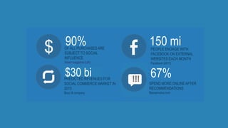 $
!!!
90%
$30 bi
150 mi
67%!!!
OF ALL PURCHASES ARE
SUBJECT TO SOCIAL
INFLUENCE
Wired magazine (UK)
PREDICTED REVENUES FOR
SOCIAL COMMERCE MARKET IN
2015
Booz & company
SPEND MORE ONLINE AFTER
RECOMMENDATIONS
Bazaarvoice.com
PEOPLE ENGAGE WITH
FACEBOOK ON EXTERNAL
WEBSITES EACH MONTH
Facebook (2011)