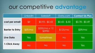 our competitive advantage
Linkedin Salesloft Data.com Contact Us Plus
cost per email $4 $0.93 - $0.43 $0.43 - $.50 $0.78 - $0.49
Barrier to Entry $59/mo
$350/mo x 12
$3900
$125/mo $39/mo
Live Data Yes Sometimes No Yes
1-Click Away
No No No Yes
 
