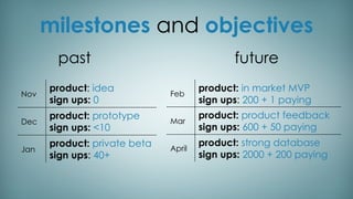 milestones and objectives
Nov
product: idea
sign ups: 0
Dec
product: prototype
sign ups: <10
Jan
product: private beta
sign ups: 40+
Feb
product: in market MVP
sign ups: 200 + 1 paying
Mar
product: product feedback
sign ups: 600 + 50 paying
April
product: strong database
sign ups: 2000 + 200 paying
past future
 