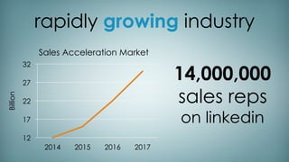 rapidly growing industry
12
17
22
27
32
2014 2015 2016 2017
Billion
Sales Acceleration Market
14,000,000
sales reps
on linkedin
 