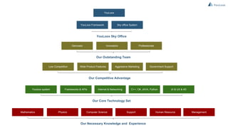 Save on Office, IT,
Hardware and Wages
YouLoox Sky Office
Employees
Organizations
Work from Anywhere
High Skill WorkForce
No traffic Issue No traffic Issue
Easy to Expand Efficient Operation
Track Employee
Activity
Wide selection of Jobs
Master Professional
Skills
Work for Multiple
Employers
Long - Term
Employment
No Income Tax Issues Build solid experience
Work Automation
Progressive Work
Planning
Low Turn Over
Deep Cloud Software
Integration
Ready to go Work
Environment
High Organizational
Culture
Safe and Secure
Good for Students
Save on travel and
house
Freedom
Target Market
 