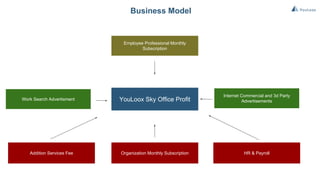 ManagementHuman ResourceComputer SciencePhysicsMathematics Support
Our Necessary Knowledge and Experience
UI & UX & 4DInternet & NetworkingFrameworks & APIsYouloox system C++, C#, JAVA, Python
Our Core Technology Set
Aggressive MarketingWide Product FeaturesLow Competition Government Support
Our Competitive Advantage
ProfessionalsInnovatorsGeniuses
Our Outstanding Team
Sky office SystemYouLoox Framework
YouLoox Sky Office
YouLoox Sky Office
 