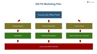 Business Model
YouLoox Sky Office Profit
Employee Professional Monthly
Subscription
Organization Monthly SubscriptionAddition Services Fee HR & Payroll
Work Search Advertisment
Internet Commercial and 3d Party
Advertisements
 