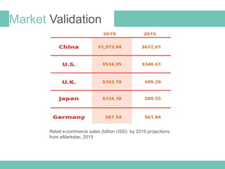 Market Validation
Retail e-commerce sales (billion USD) by 2019 projections
from eMarketer, 2015
Na Oh
 