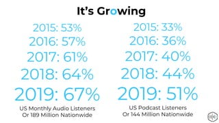 2015: 53%
2016: 57%
2017: 61%
2018: 64%
2019: 67%
US Monthly Audio Listeners
Or 189 Million Nationwide
2015: 33%
2016: 36%
2017: 40%
2018: 44%
2019: 51%
US Podcast Listeners
Or 144 Million Nationwide
It’s Growing
 