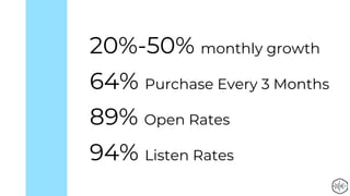20%-50% monthly growth
64% Purchase Every 3 Months
89% Open Rates
94% Listen Rates
 