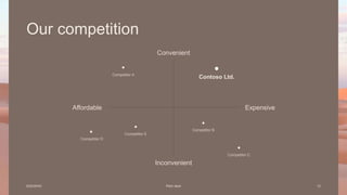 Our competition
Convenient
Competitor A
Contoso Ltd.
Affordable Expensive
Competitor D
Competitor E
Competitor B
Competitor C
Inconvenient
6/22/20XX Pitch deck 12
 
