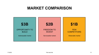 MARKET COMPARISON
$3B
OPPORTUNITY TO
BUILD
Addressable market
$2B
FREEDOM TO
INVENT
Serviceable market
$1B
FEW
COMPETITORS
Obtainable market
7/1/20XX Pitch deck title 10
 