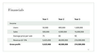 Financials
Year 1 Year 2 Year 3
Income
Users 50,000 400,000 1,600,000
Sales 500,000 4,000,000 16,000,000
Average price per sale 75 80 90
Revenue @ 15% 5,625,000 48,000,000 216,000,000
Gross profit 5,625,000 48,000,000 216,000,000
12
 