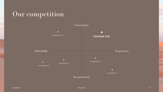 Our competition
Convenient
Competitor A
Contoso Ltd.
Affordable Expensive
Competitor D
Competitor E
Competitor B
Competitor C
Inconvenient
6/22/20XX Pitch deck 12
 