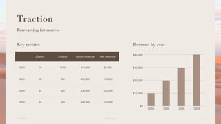 Traction
Forecasting for success
Key metrics
Clients Orders Gross revenue Net revenue
20XX 10 1100 $10,000 $7,000
20XX 20 200 $20,000 $16,000
20XX 30 300 $30,000 $25,000
20XX 40 400 $40,000 $30,000
Revenue by year
20XX 20XX 20XX 20XX
$0
$10,000
$20,000
$30,000
$40,000
6/22/20XX Pitch deck 14
 