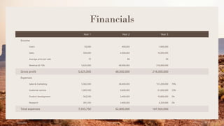 Financials
Year 1 Year 2 Year 3
Income
Users 50,000 400,000 1,600,000
Sales 500,000 4,000,000 16,000,000
Average price per sale 75 80 90
Revenue @ 15% 5,625,000 48,000,000 216,000,000
Gross profit 5,625,000 48,000,000 216,000,000
Expenses
Sales & marketing 5,062,500 38,400,000 151,200,000 70%
Customer service 1,687,500 9,600,000 21,600,000 10%
Product development 562,500 2,400,000 10,800,000 5%
Research 281,250 2,400,000 4,320,000 2%
Total expenses 7,593,750 52,800,000 187,920,000
6/22/20XX Pitch deck 16
 