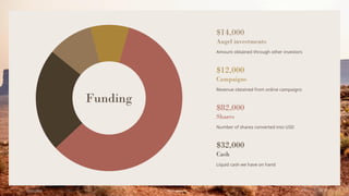 Funding
$14,000
Angel investments
Amount obtained through other investors
$12,000
Campaigns
Revenue obtained from online campaigns
$82,000
Shares
Number of shares converted into USD
$32,000
Cash
Liquid cash we have on hand
6/22/20XX Pitch deck 19
 