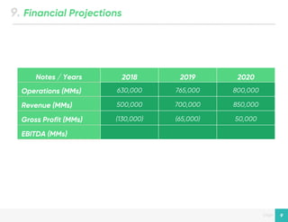 Designed by New Haircut
page 9
9. Financial Projections
Notes / Years 2018 2019 2020
Operations (MMs) 630,000 765,000 800,000
Revenue (MMs) 500,000 700,000 850,000
Gross Profit (MMs) (130,000) (65,000) 50,000
EBITDA (MMs)
 