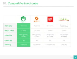 Designed by New Haircut
page 10
10. Competitive Landscape
Category Groceries Groceries Groceries
Groceries &
Others items
Major cities 4 cities Two cities 21 cities 14 cities
Selection
Many grocery
partners
Many grocery
partners
Only goods in
knockmart
Only goods in
Dakakyn
Inventory NO NO Yes Yes
Delivery Same day Second day 30 -90 Minutes Same day
 