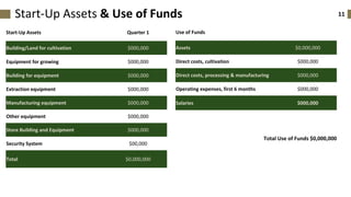 11Start-Up Assets & Use of Funds
Start-Up Assets Quarter 1
Building/Land for cultivation $000,000
Equipment for growing $000,000
Building for equipment $000,000
Extraction equipment $000,000
Manufacturing equipment $000,000
Other equipment $000,000
Store Building and Equipment $000,000
Security System $00,000
Total $0,000,000
Total Use of Funds $0,000,000
Use of Funds
Assets $0,000,000
Direct costs, cultivation $000,000
Direct costs, processing & manufacturing $000,000
Operating expenses, first 6 months $000,000
Salaries $000,000
 