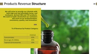 14Products Revenue Structure
We will strive to provide our clientele with
both high-end and affordable hemp- and
marijuana- derived CBD and THC products.
We want to build a brand that our customers
will count on for professionalism,
consistency, quality, and innovation.
% of Revenue by Product Category:
revenue
Concentrates 55%
Beverages & Edibles 35%
Topicals & Accessories 10%
 