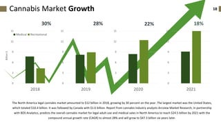 18Cannabis Market Growth
The North America legal cannabis market amounted to $12 billion in 2018, growing by 30 percent on the year. The largest market was the United States,
which totaled $10.4 billion. It was followed by Canada with $1.6 billion. Report from cannabis industry analysts Arcview Market Research, in partnership
with BDS Analytics, predicts the overall cannabis market for legal adult-use and medical sales in North America to reach $24.5 billion by 2021 with the
compound annual growth rate (CAGR) to almost 28% and will grow to $47.3 billion six years later.
0
3
6
9
12
15
2018
Billion$
Medical Recreational
0
3
6
9
12
15
2019
0
3
6
9
12
15
2020
0
3
6
9
12
15
2021
30% 28% 22% 18%
 