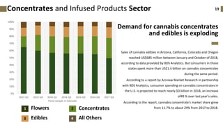 19
Flowers1
Edibles3
2
All Others4
Concentrates
Sales of cannabis edibles in Arizona, California, Colorado and Oregon
reached US$685 million between January and October of 2018,
according to data provided by BDS Analytics. But consumers in those
states spent more than US$1.4 billion on cannabis concentrates
during the same period.
According to a report by Arcview Market Research in partnership
with BDS Analytics, consumer spending on cannabis concentrates in
the U.S. is projected to reach nearly $3 billion in 2018, an increase
of49 % over last year’s sales.
According to the report, cannabis concentrate's market share grew
from 11.7% to about 29% from 2017 to 2018.
Demand for cannabis concentrates
and edibles is exploding
Concentrates and Infused Products Sector
Trend sample in Colorado
0%
10%
20%
30%
40%
50%
60%
70%
80%
90%
100%
2015 Q1 2015 Q4 2016 Q1 2016 Q2 2016 Q3 2016 Q4 2017 Q3
 