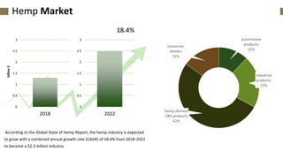 Hemp Market
According to the Global State of Hemp Report, the hemp industry is expected
to grow with a combined annual growth rate (CAGR) of 18.4% from 2018-2022
to become a $2.5-billion industry.
0
0.5
1
1.5
2
2.5
3
2018
billion$
0
0.5
1
1.5
2
2.5
3
2022
18.4%
automotive
products
12%
industrial
products
21%
hemp derived
CBD products
52%
consumer
textiles
15%
 