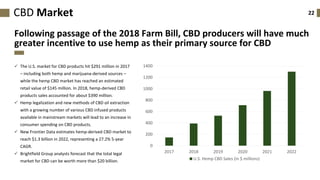 22CBD Market
Following passage of the 2018 Farm Bill, CBD producers will have much
greater incentive to use hemp as their primary source for CBD
✓ The U.S. market for CBD products hit $291 million in 2017
– including both hemp and marijuana-derived sources –
while the hemp CBD market has reached an estimated
retail value of $145 million. In 2018, hemp-derived CBD
products sales accounted for about $390 million.
✓ Hemp legalization and new methods of CBD oil extraction
with a growing number of various CBD infused products
available in mainstream markets will lead to an increase in
consumer spending on CBD products.
✓ New Frontier Data estimates hemp-derived CBD market to
reach $1.3 billion in 2022, representing a 27.2% 5-year
CAGR.
✓ Brightfield Group analysts forecast that the total legal
market for CBD can be worth more than $20 billion.
0
200
400
600
800
1000
1200
1400
2017 2018 2019 2020 2021 2022
U.S. Hemp CBD Sales (in $ millions)
 