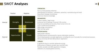 23SWOT Analyses
Focus on two growing industries
Diversification of business - cultivation, extraction, manufacturing and retail
Diversified, Strategic Partnerships
Extensive industry knowledge
STRENGTHS
Positive Negative
Internal
External
Strengths
S
Weaknesses
W
Threats
T
Opportunities
O
Product liability / legal issues
Enhanced risk of banking / financial / IRS scrutiny
Crop loss possibility due to pests, heat, human error, etc.
Lack in professional workforce
High energy consumption
High starting capital
WEAKNESSES
High growth industry
Growing interest and demand for natural, alternative medicine
Trend toward greater cannabis legalization, including the use of cannabis for recreational purposes
Hemp and hemp-derived CBD products legalization
OPPORTUNITIES
A significant drop in cannabis wholesale pricing
Enforcement of federal cannabis law, new DEA rules
Possible cannabis and CBD regulations changing
Indicators of a slowed global economy
THREATS
 