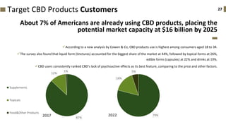 27Target CBD Products Customers
About 7% of Americans are already using CBD products, placing the
potential market capacity at $16 billion by 2025
✓According to a new analysis by Cowen & Co, CBD products use is highest among consumers aged 18 to 34.
✓The survey also found that liquid form (tinctures) accounted for the biggest share of the market at 44%, followed by topical forms at 26%,
edible forms (capsules) at 22% and drinks at 19%.
✓CBD users consistently ranked CBD’s lack of psychoactive effects as its best feature, comparing to the price and other factors.
87%
12%
1%
2017
Supplements
Topicals
Food&Other Products
79%
16%
5%
2022
 