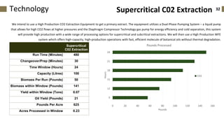 32Technology
0 20 40 60 80 100 120 140 160
9
12
15
18
21
24
Pounds
Hours
Pounds Processed
CO2
Supercritical
C02 Extraction
Run Time (Minutes) 480
Changeover/Prep (Minutes) 30
Time Window (Hours) 24
Capacity (Litres) 100
Biomass Per Run (Pounds) 50
Biomass within Window (Pounds) 141
Yield within Window (Tons) 0.07
Oil Yield (Pounds) 21
Pounds Per Acre 625
Acres Processed in Window 0.23
Supercritical C02 Extraction
We intend to use a High Production CO2 Extraction Equipment to get a primary extract. The equipment utilizes a Dual-Phase Pumping System – a liquid pump
that allows for high CO2 flows at higher pressures and the Diaphragm Compressor Technology gas pump for energy efficiency and cold separation, this system
will provide high production with a wide range of processing options for supercritical and subcritical extractions. We will then use a High Production WFE
system which offers high-capacity, high-production operations with fast, efficient molecule of botanical oils without thermal degradation.
 